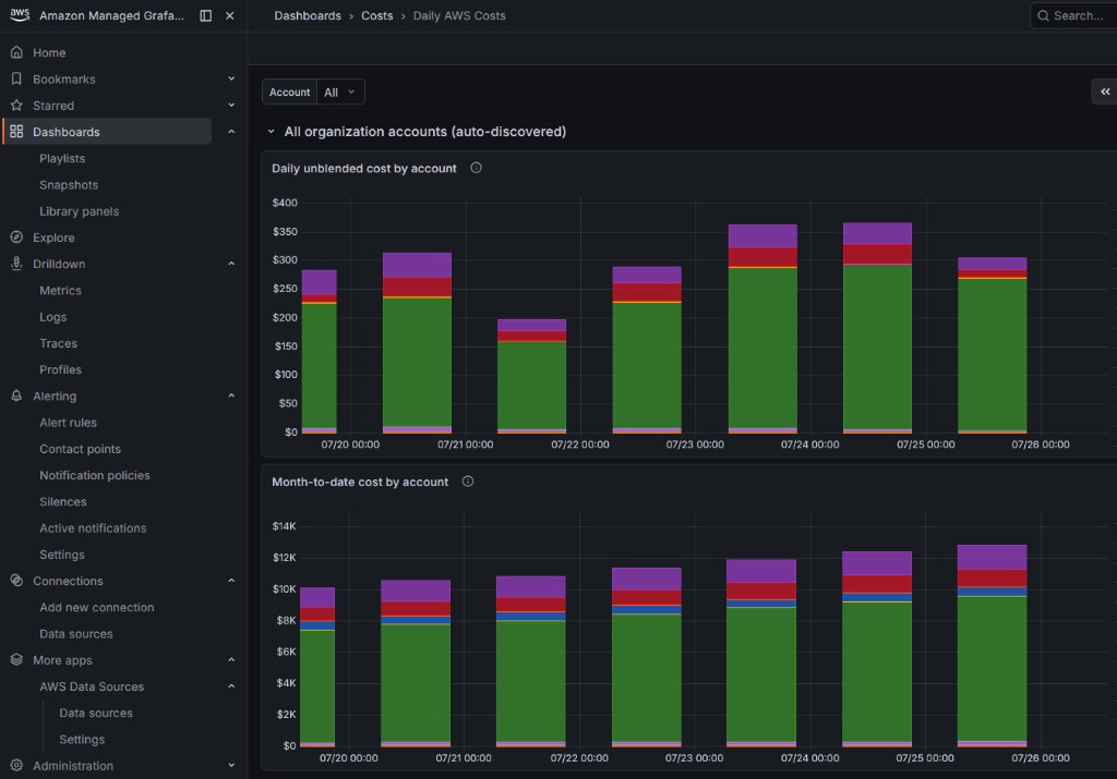 Daily AWS Costs — dzienny i narastający koszt unblended per konto AWS w organizacji