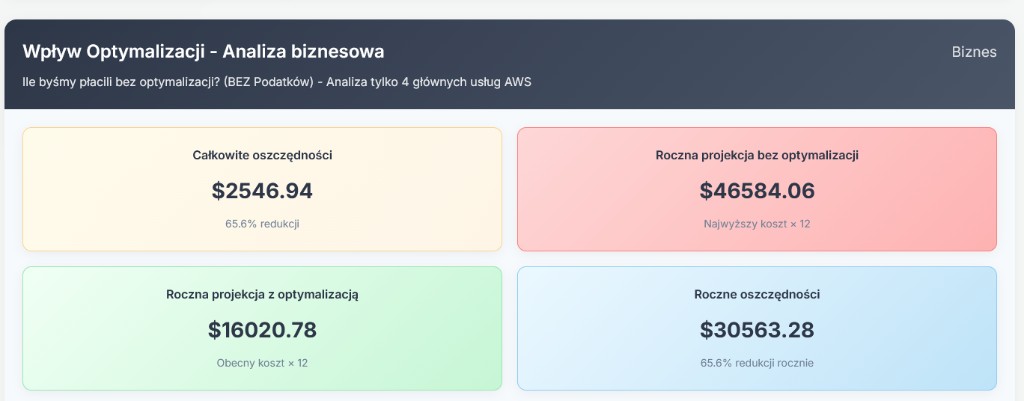 Raport Excel — wpływ optymalizacji: całkowite oszczędności i projekcja roczna z optymalizacją vs bez