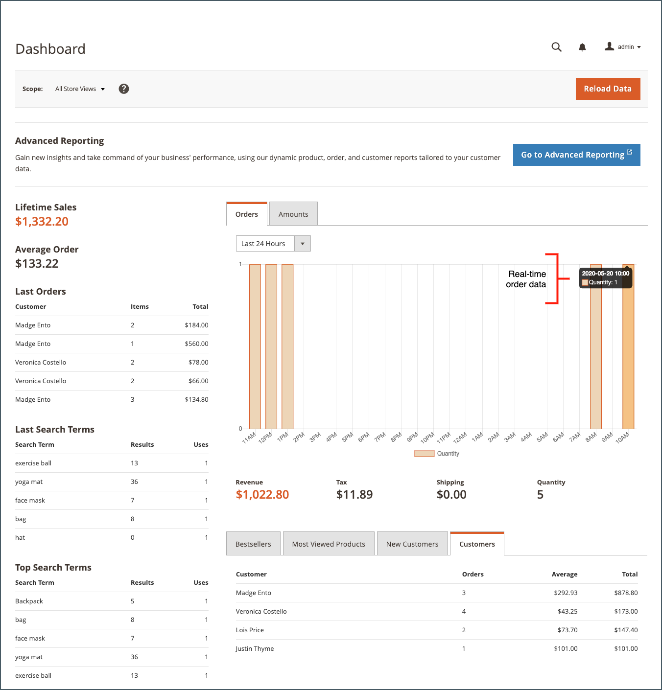 Panel administracyjny Magento 2 — dashboard sprzedaży z raportami zamówień, klientów i wyszukiwań